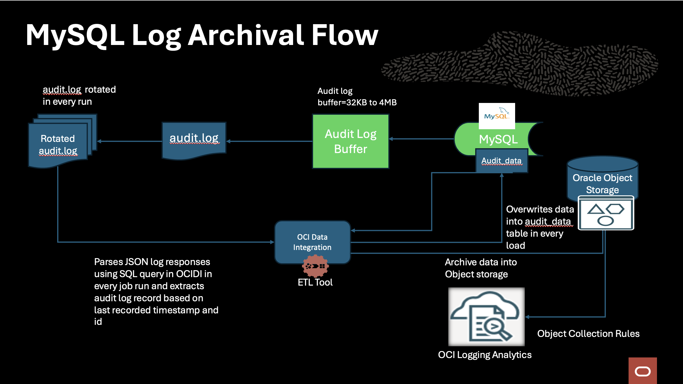 Archiving MySQL Audit Logs into OCI Object Storage buckets using OCI Data Integration(OCI-DI)