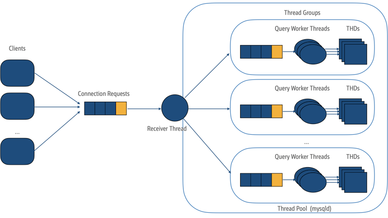 The New MySQL Thread Pool