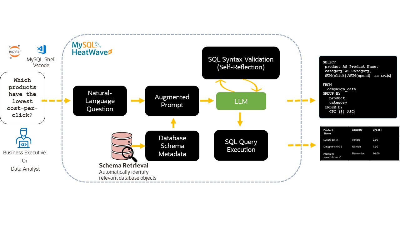 Introducing Natural Language to SQL for MySQL HeatWave