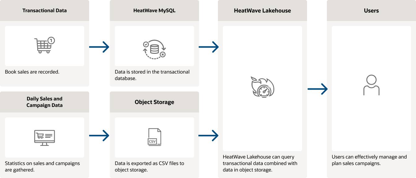 heatwave rest service – the ultimate rest builder... Succeed with HeatWave – Part 3 | mysql