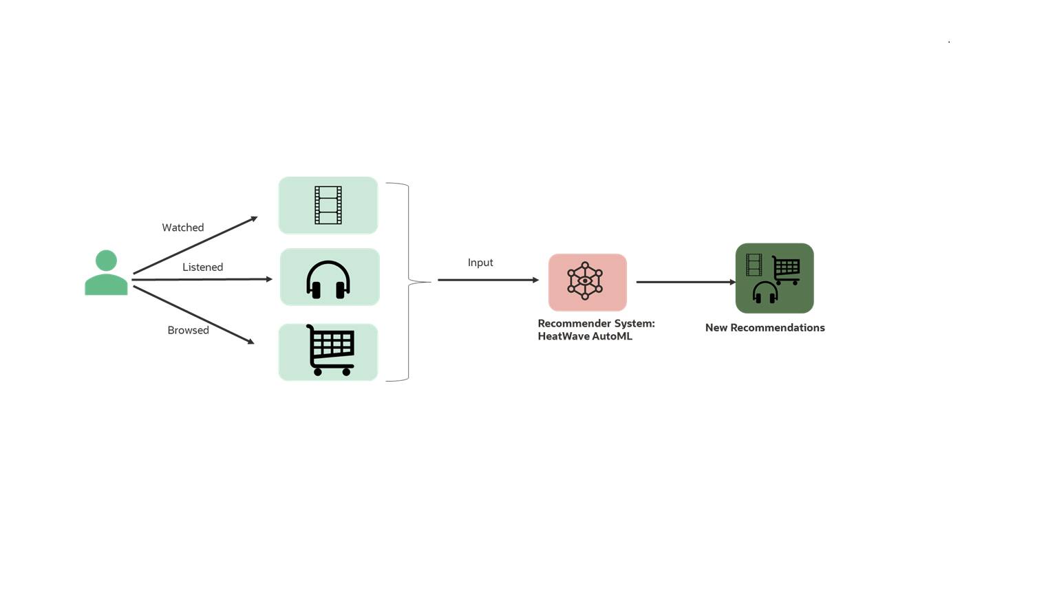 Mysql Learning Plan Machine learning with recommender system models in MySQL Heatwave ...