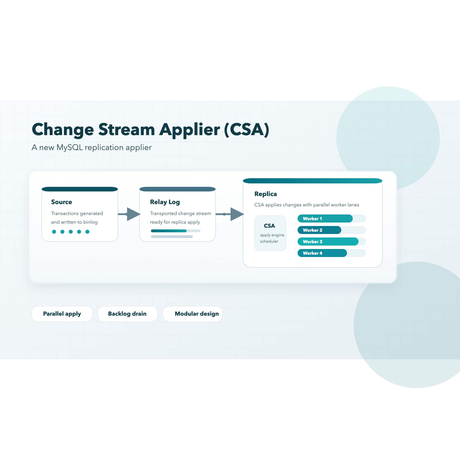 Introducing the Change Stream Applier (CSA): A New MySQL Replication Applier in Labs