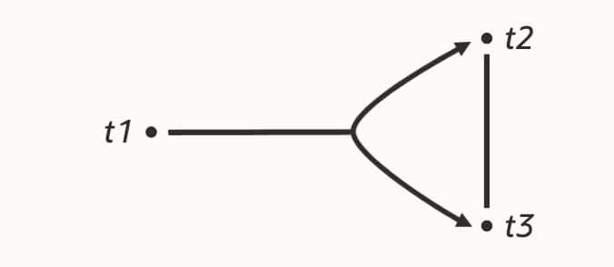 Hypergraph representation of t1 LEFT JOIN (t2 JOIN t3)