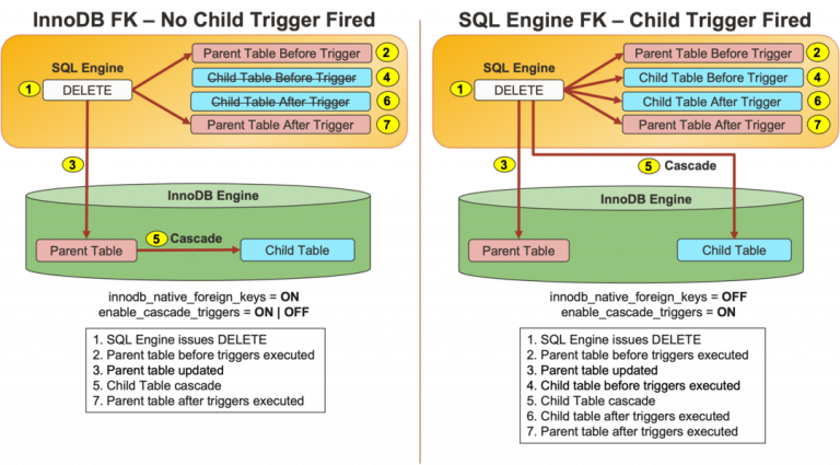 No More Silent Foreign Key Cascades: MySQL 9.7 Lets Child Triggers ...