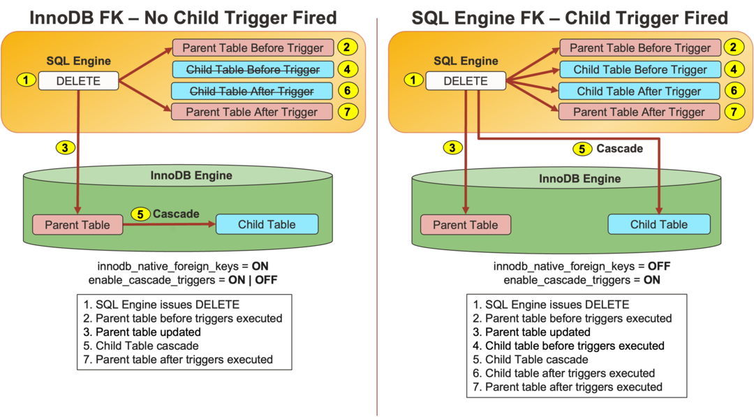 No More Silent Foreign Key Cascades: MySQL 9.7 Lets Child Triggers Speak Up
