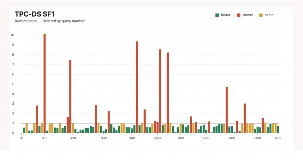 TPC-DS SF1 runtime ratio: hypergraph optimizer divided by classic optimizer