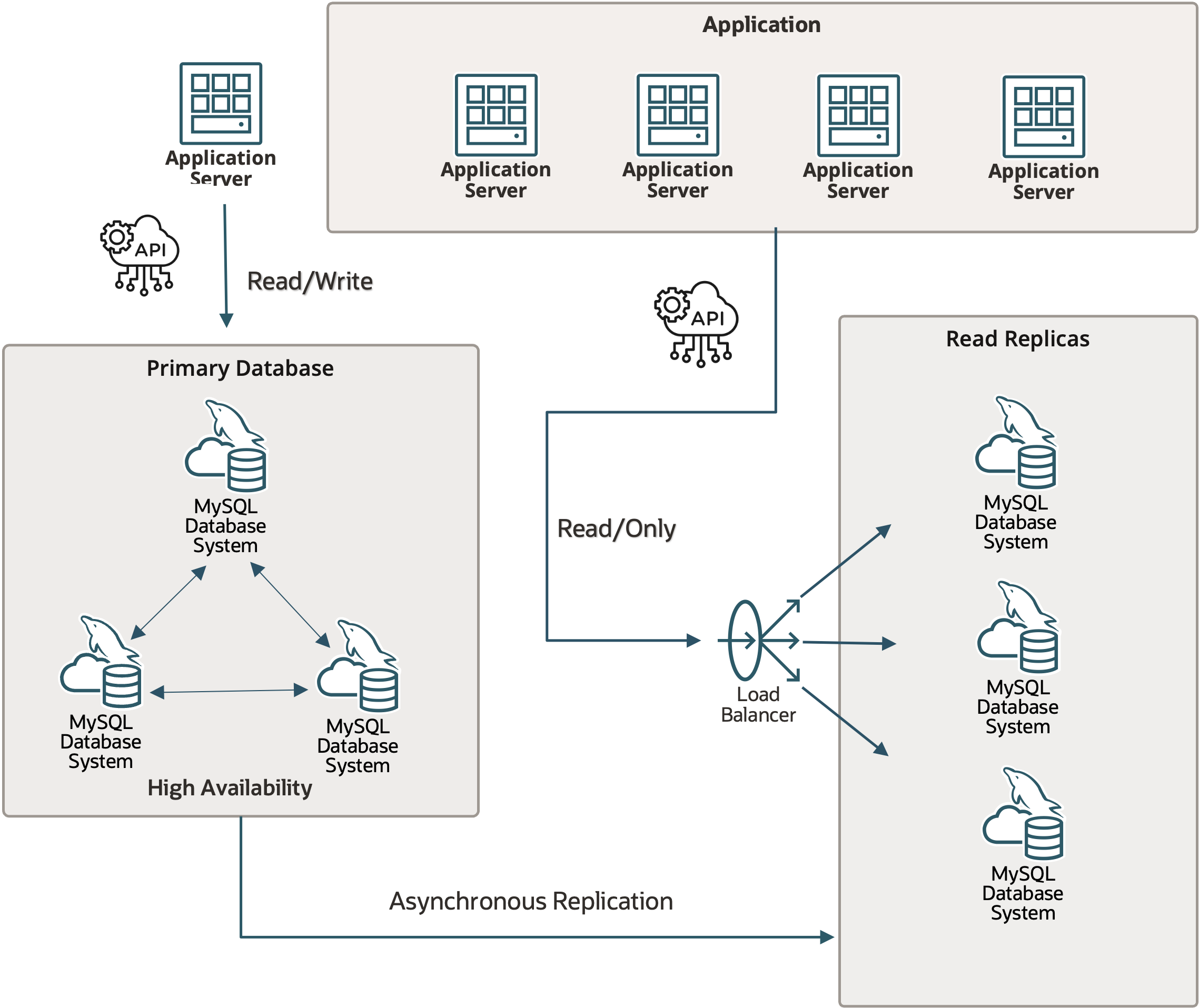 MySQL HeatWave Architecture