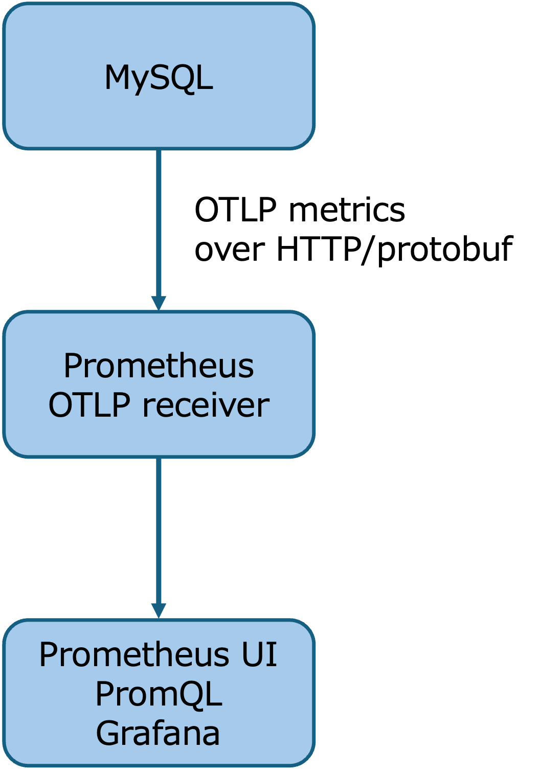 A New Era of MySQL Monitoring: OpenTelemetry Metrics with Prometheus ...