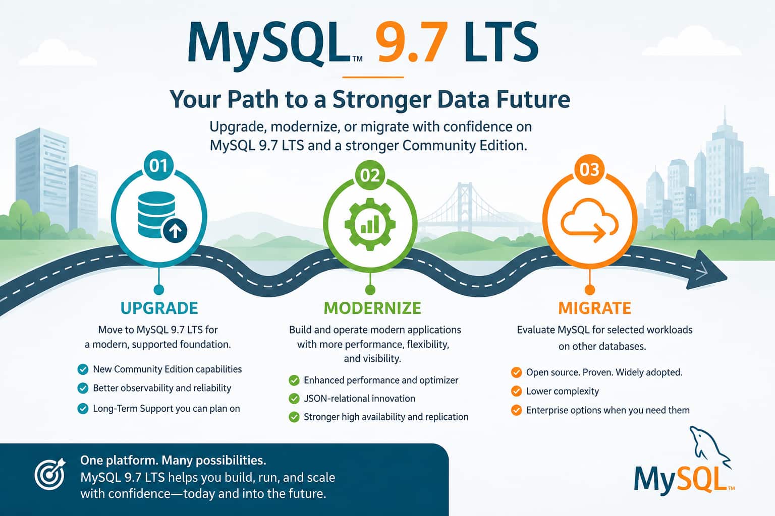 MySQL 9.7 LTS Is Here: Upgrade and Modernize on a Stronger Community Edition