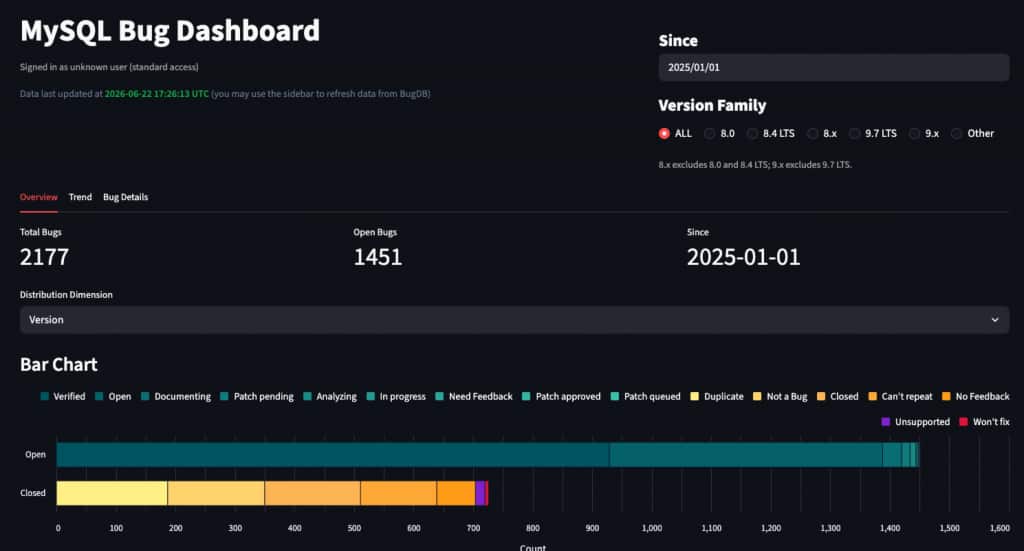 MySQL Bug Dashboard by Component