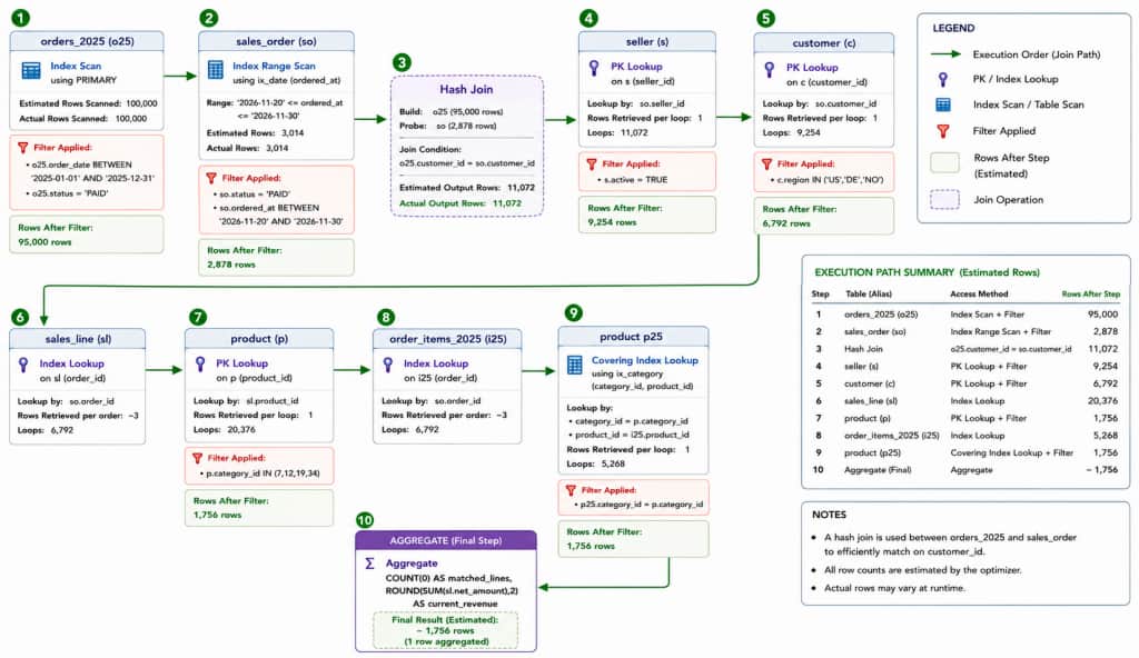 Flowchart of a SQL query execution plan using a hash join followed by index lookups. The plan scans filtered orders_2025 and sales_order tables, joins them with a hash join, then performs lookups through seller, customer, sales line, product, and order items before aggregating the results. Estimated rows decrease from 95,000 after the initial filter to approximately 1,756 rows at the final aggregate.