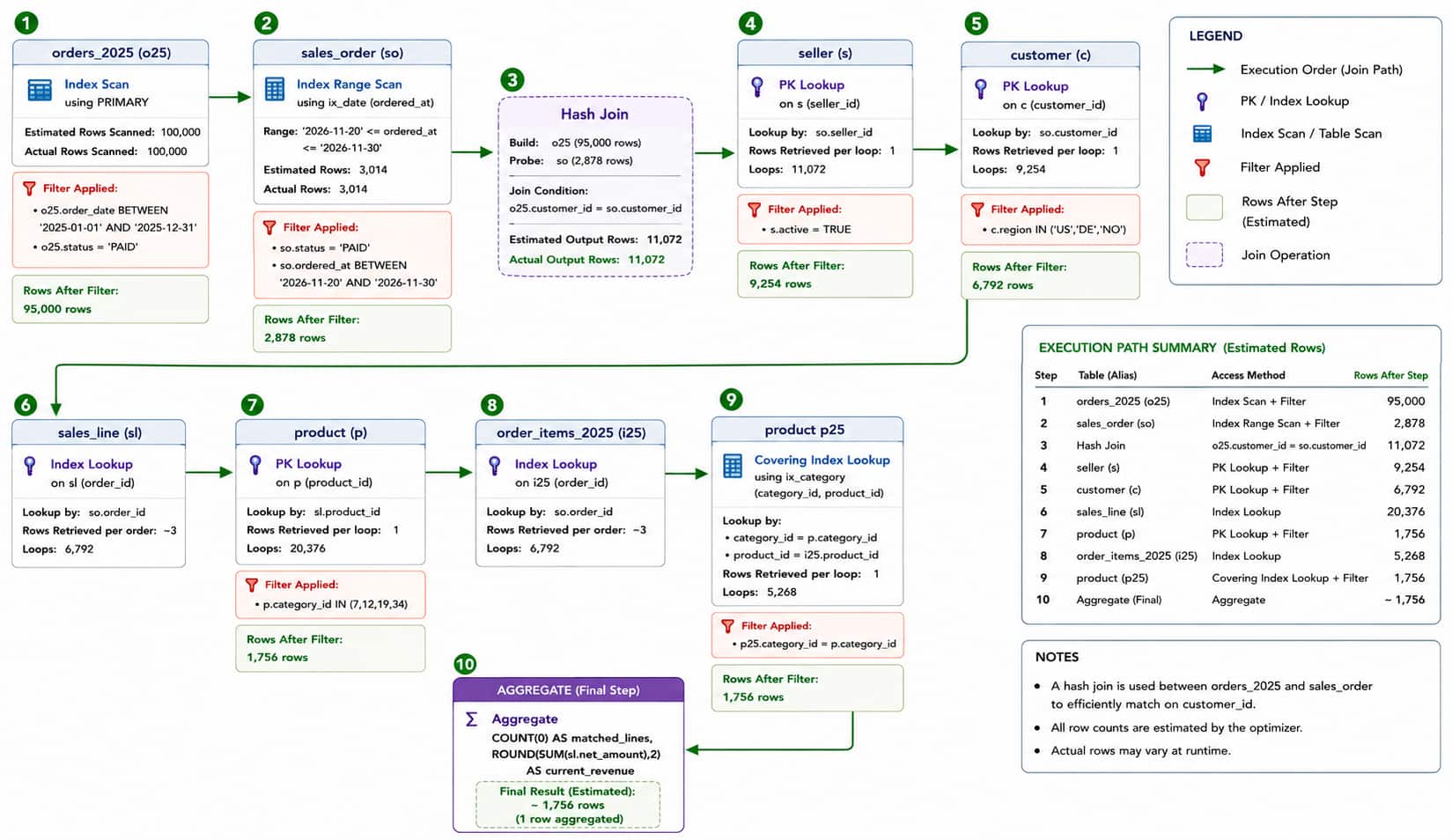 Flowchart of a SQL query execution plan using a hash join followed by index lookups. The plan scans filtered orders_2025 and sales_order tables, joins them with a hash join, then performs lookups through seller, customer, sales line, product, and order items before aggregating the results. Estimated rows decrease from 95,000 after the initial filter to approximately 1,756 rows at the final aggregate.