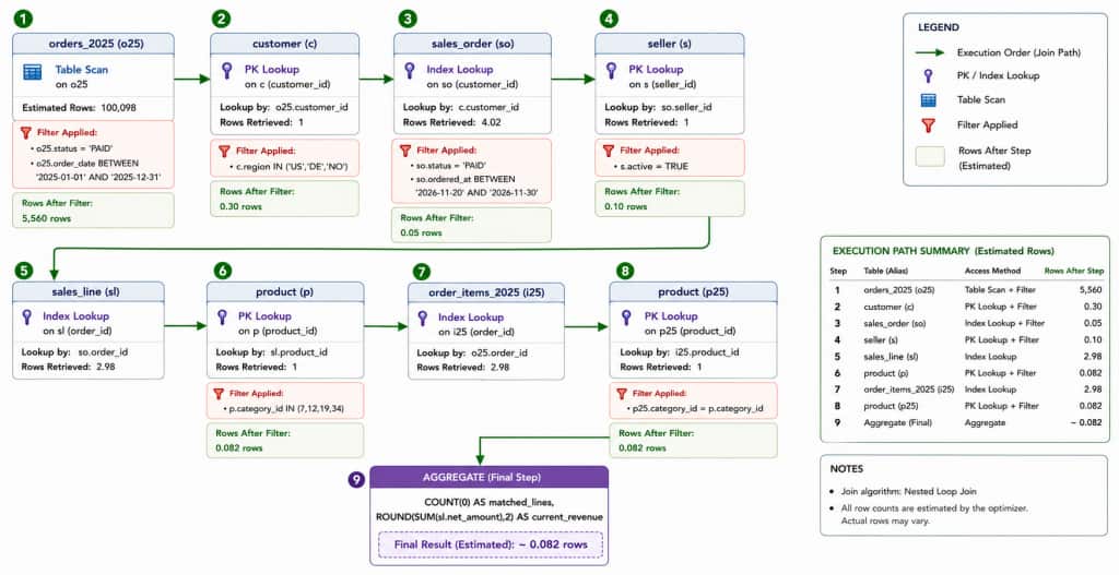 Flowchart of a SQL query execution plan showing a nested loop join across eight tables. The plan starts with a filtered scan of orders_2025, performs primary key and index lookups through customer, sales order, seller, sales line, and product tables, then aggregates the final results. Estimated rows decrease from about 5,560 after the initial filter to about 0.082 rows at the final aggregate.