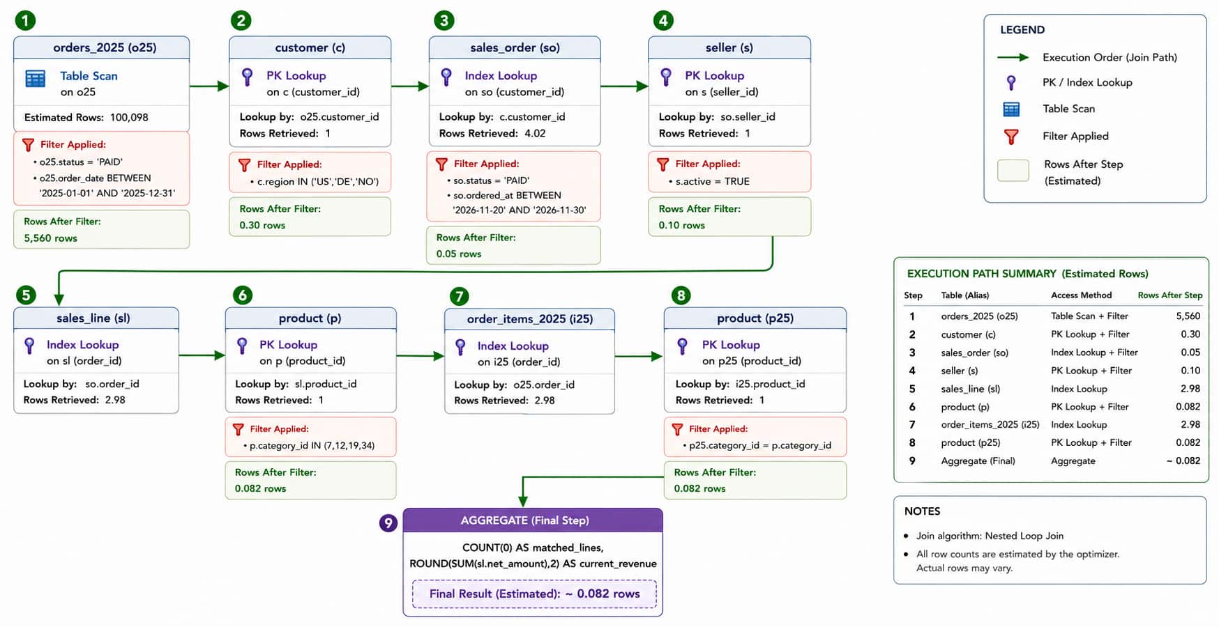 Flowchart of a SQL query execution plan showing a nested loop join across eight tables. The plan starts with a filtered scan of orders_2025, performs primary key and index lookups through customer, sales order, seller, sales line, and product tables, then aggregates the final results. Estimated rows decrease from about 5,560 after the initial filter to about 0.082 rows at the final aggregate.