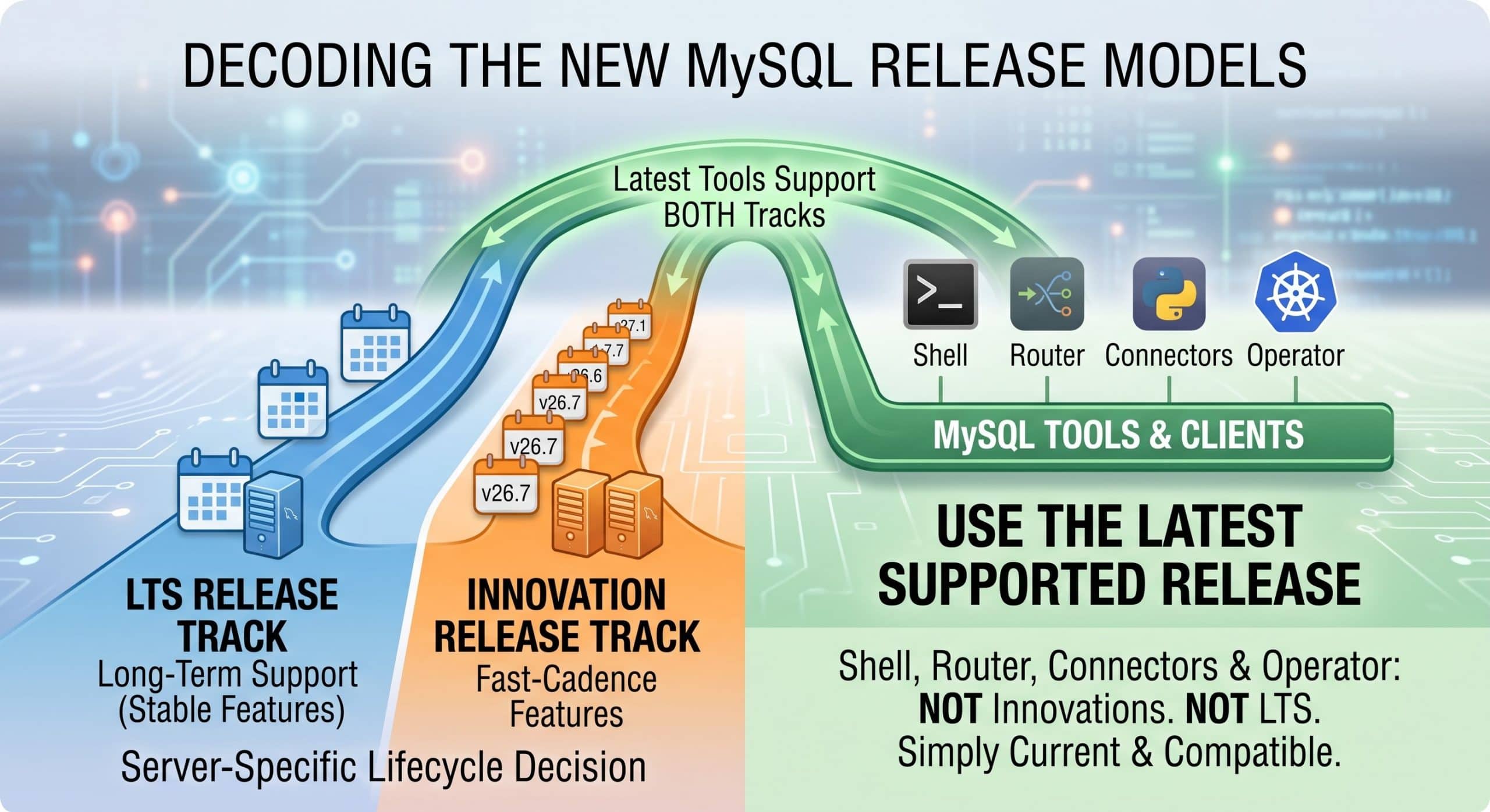 MySQL Release Models: LTS, Innovation, and Single Release