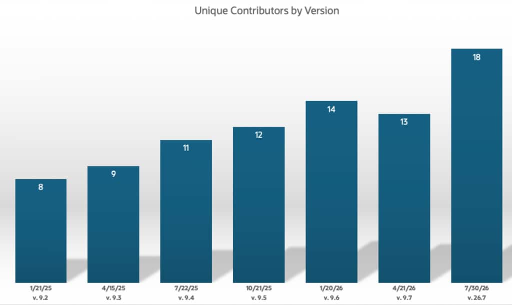 Bar chart titled “Unique Contributors by Version.” The number of unique contributors rises from 8 in version 9.2 to 14 in version 9.6, dips slightly to 13 in 9.7, then increases to 18 in version 26.7.
