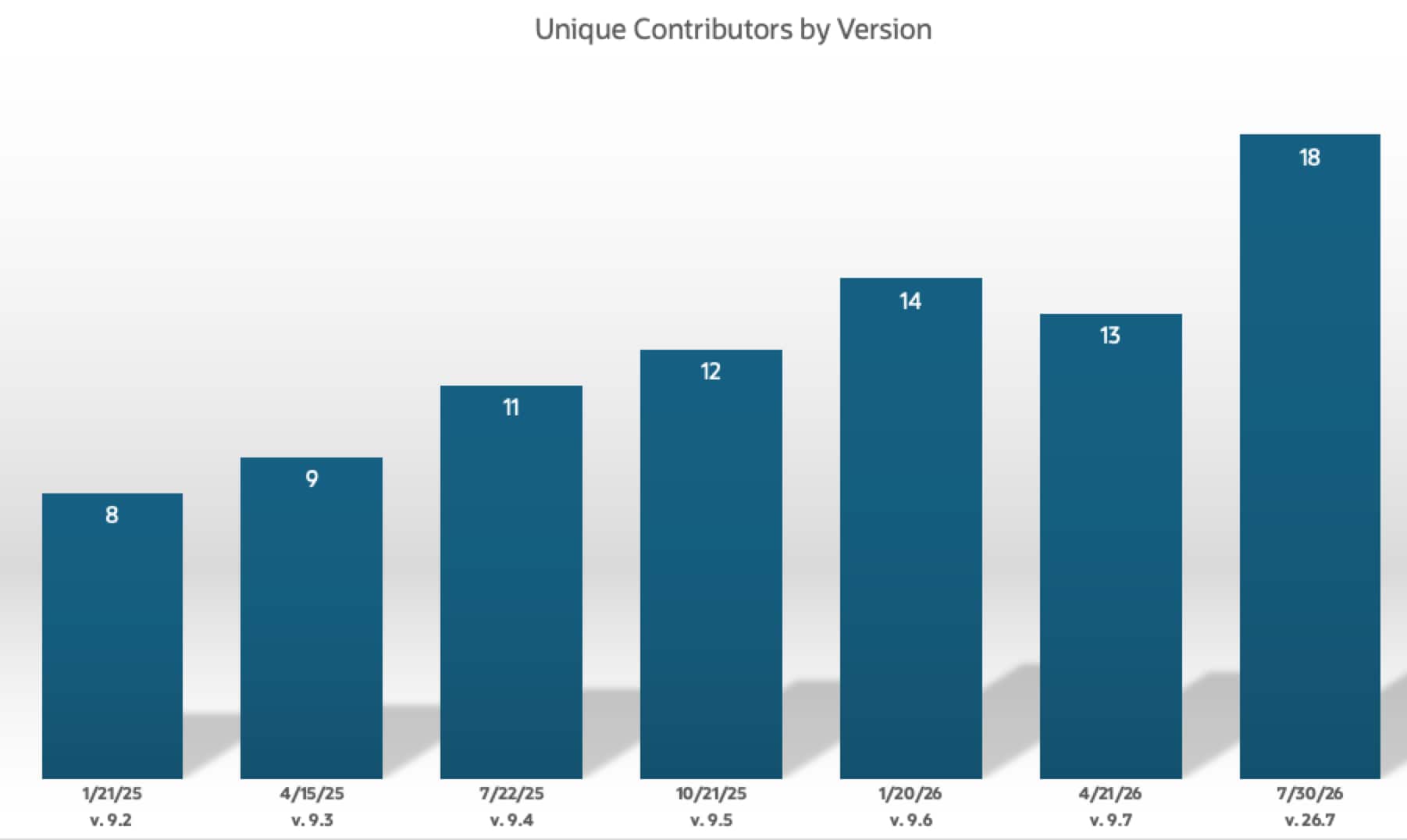 「Unique Contributors by Version」と題した棒グラフ。ユニーク・コントリビューター数は、バージョン9.2の8名から9.6の14名まで増加し、9.7で13名にわずかに減少した後、26.7で18名に増加しています。