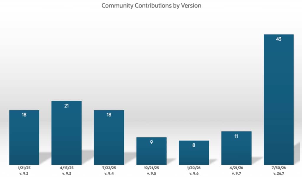 Bar chart titled “Community Contributions by Version.” Contributions were 18 for version 9.2, 21 for 9.3, 18 for 9.4, 9 for 9.5, 8 for 9.6, 11 for 9.7, and 43 for version 26.7, showing a substantial increase for 26.7.