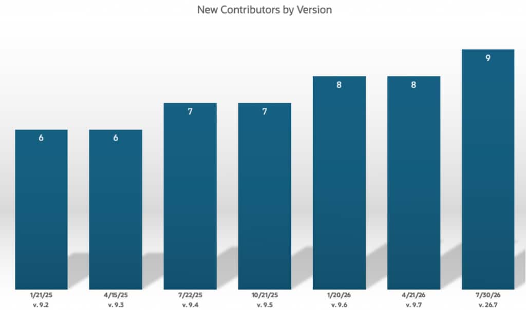 Bar chart titled “New Contributors by Version.” New contributors increase from 6 in versions 9.2 and 9.3 to 7 in 9.4 and 9.5, 8 in 9.6 and 9.7, and 9 in version 26.7.