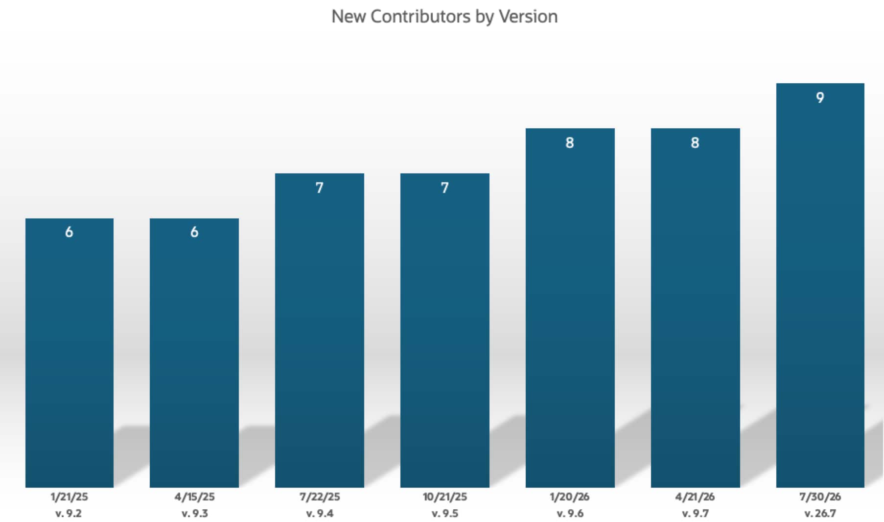 「New Contributors by Version」と題した棒グラフ。新規コントリビューター数は、バージョン9.2と9.3の6名から、9.4と9.5の7名、9.6と9.7の8名、26.7の9名へ増加しています。