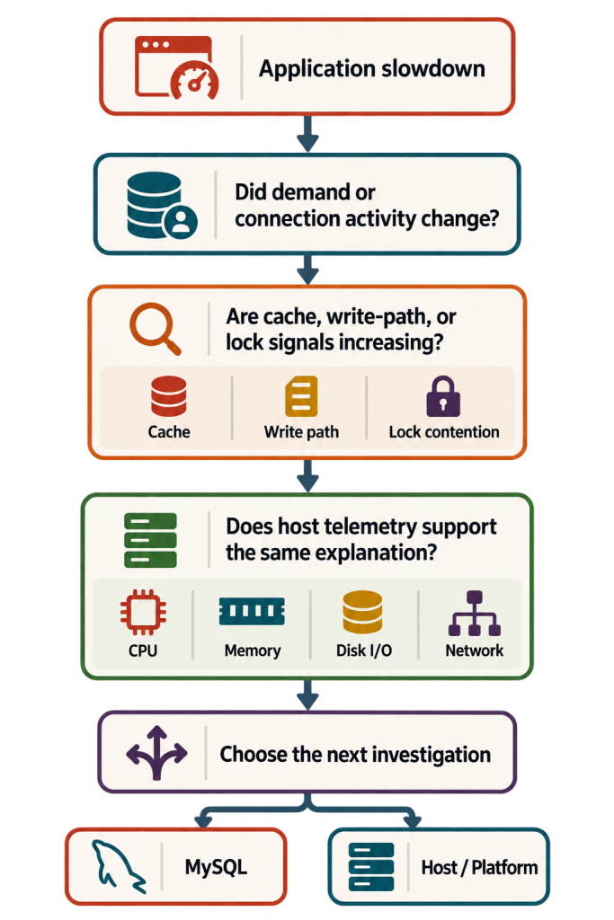 DBA investigation flow