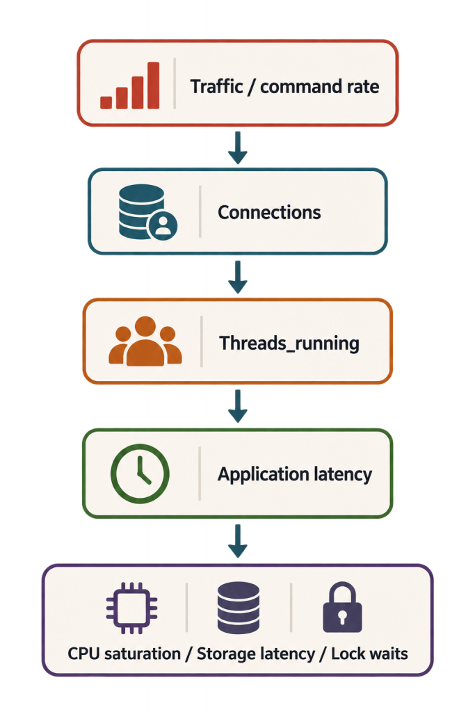 DBA diagnostic flow