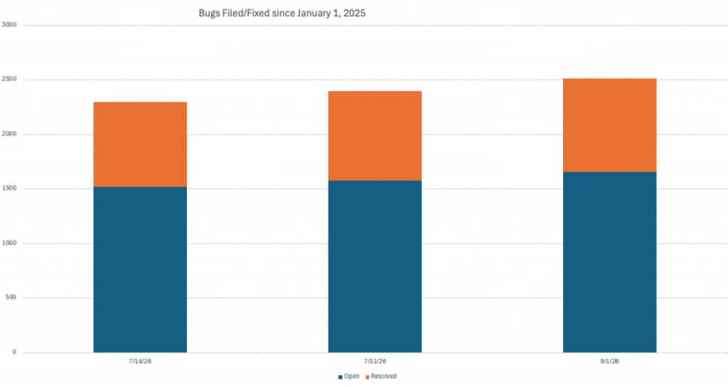 Stacked bar chart titled “Bugs Filed/Fixed since January 1, 2025.” Blue segments show open bugs and orange segments show resolved bugs. On July 14, 2026, there were 1,519 open and 776 resolved bugs. On July 31, there were 1,577 open and 819 resolved. On September 1, there were 1,653 open and 858 resolved, showing increases in both measures over the reporting period.