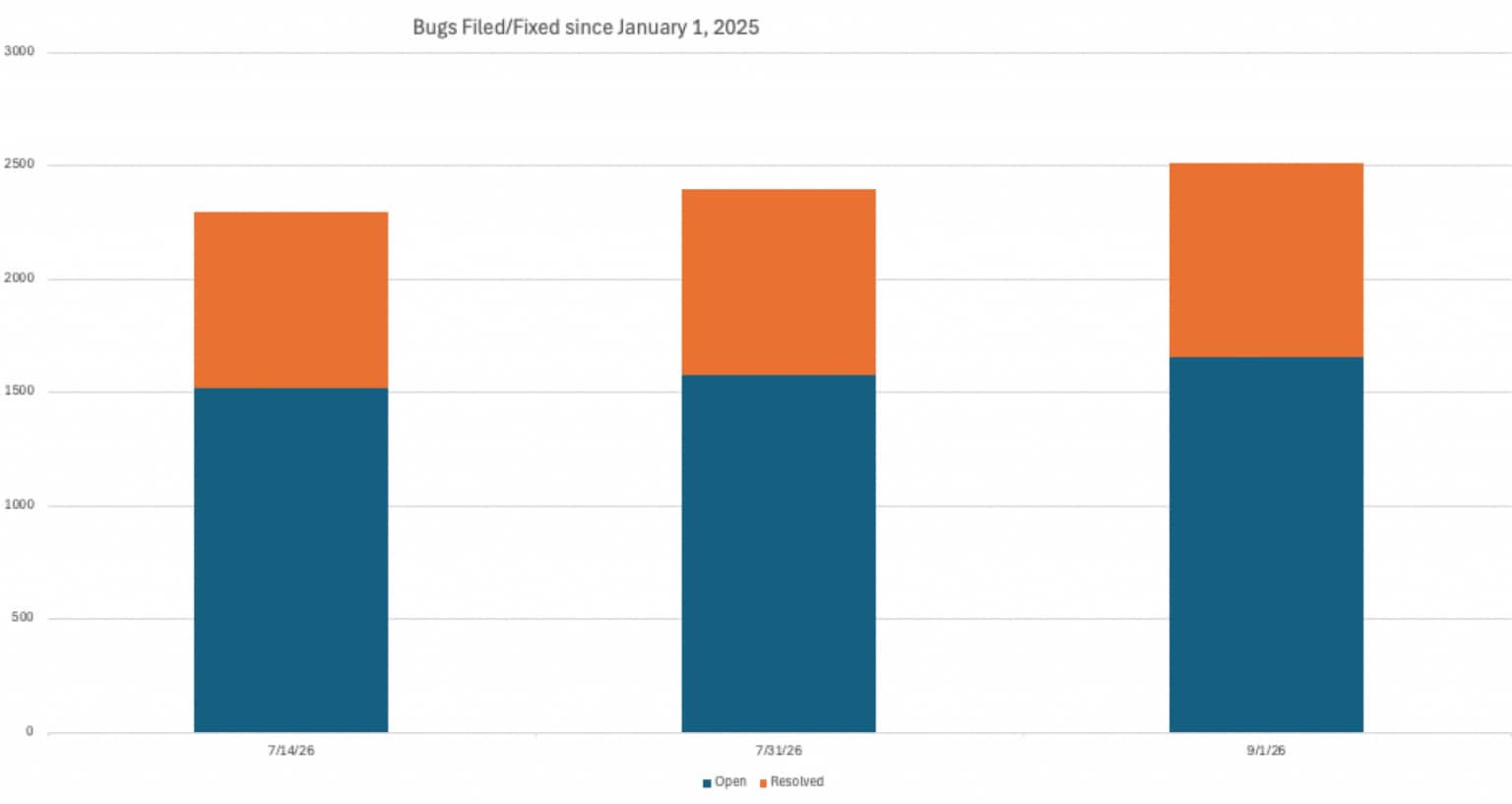 「Bugs Filed/Fixed since January 1, 2025」と題した積み上げ棒グラフ。青は報告されたバグ、オレンジは解決済みのバグを表します。2026年7月14日は報告1,519件、解決776件、7月31日は報告1,577件、解決819件、9月1日は報告1,653件、解決858件で、集計期間中に両方が増加しています。