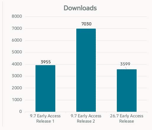 Bar chart titled “Downloads.” MySQL 9.7 Early Access Release 1 recorded 3,955 downloads, 9.7 Early Access Release 2 recorded 7,030 downloads, and the MySQL 26.7 Early Access Release recorded 3,599 downloads.