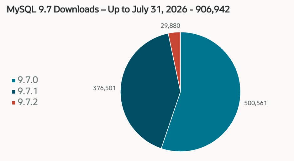 Pie chart titled “MySQL 9.7 Downloads, Up to July 31, 2026, 906,942.” Downloads are divided among versions 9.7.0 with 500,561 downloads, 9.7.1 with 376,501 downloads, and 9.7.2 with 29,880 downloads.