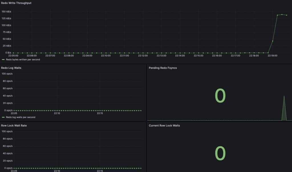 Figure 2. Write-path and contention panels during a controlled write workload.