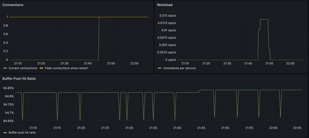 Figure 1. Connections, workload, and buffer pool efficiency in the MySQL Telemetry dashboard.
