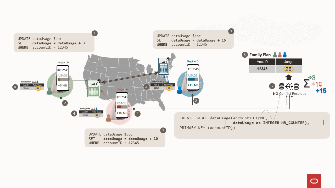 Global Active Tables and Conflict Free Replicated Data Type (CRDT)