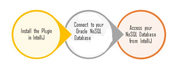 Simplify modern application development with NoSQL database using ...