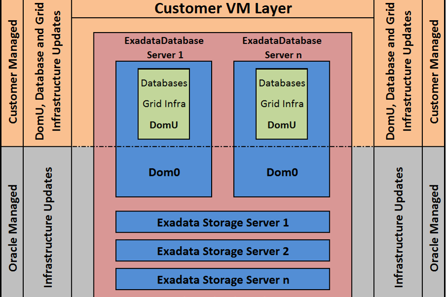 Managing Exadata Cloud Targets Using Enterprise Manager
