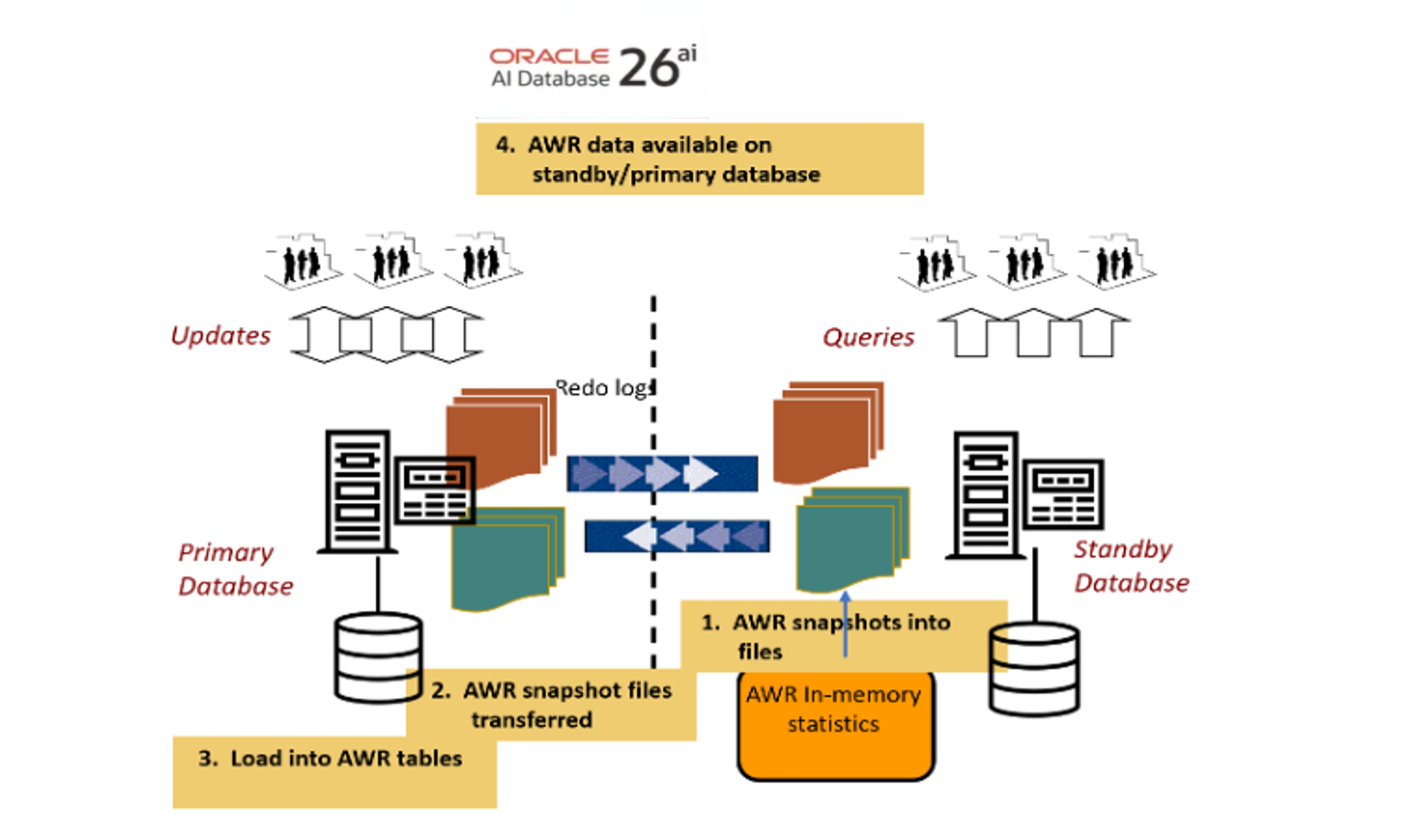 Maximize your Active Data Guard standby performance with AWR ...