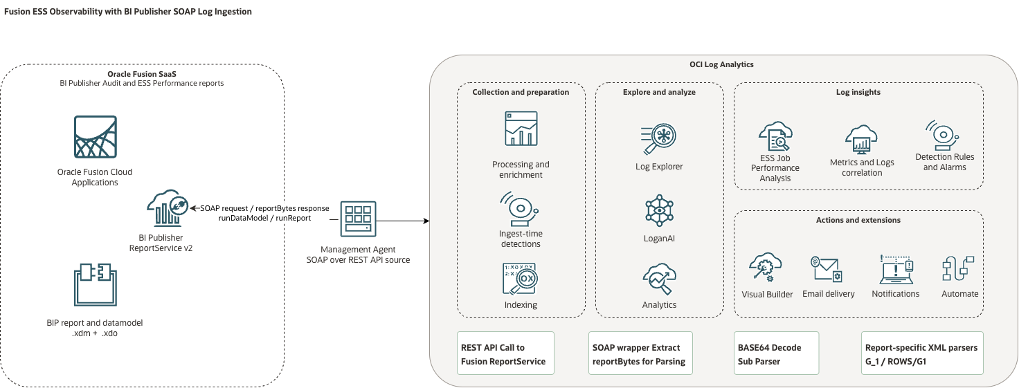 Fusion Enterprise Scheduler Job Performance Analysis and Risk Management with BI Publisher SOAP Log Analytics