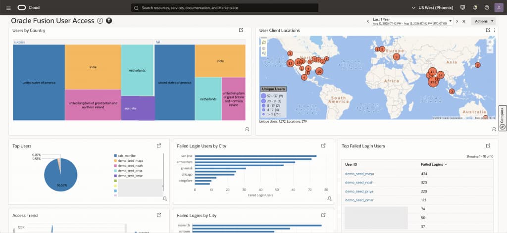 Oracle Fusion User Access dashboard