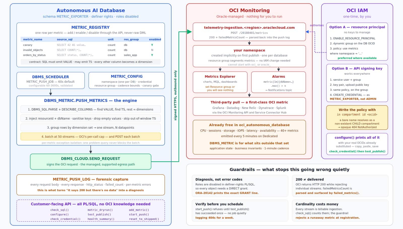 Turn Any SQL Query Into an OCI Monitoring Metric — From Inside Autonomous AI Database