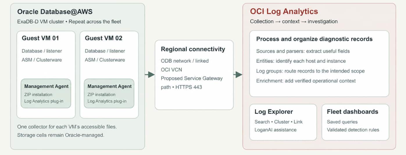 OCI Log Analytics for Oracle Database@AWS Fleet Log Management