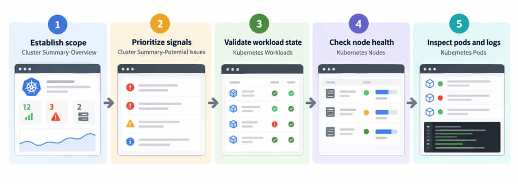 cross-layer dashboards use workflow
