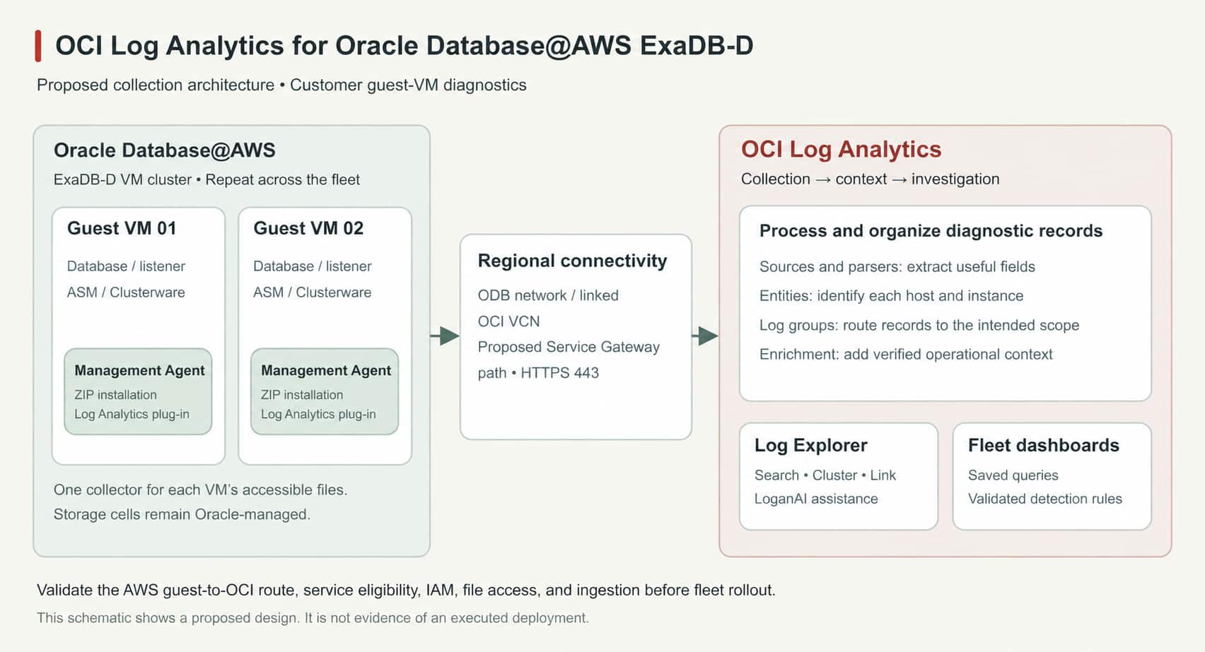 Management Agents collect diagnostic files from Oracle Database@AWS guest VMs and send their records to OCI Log Analytics