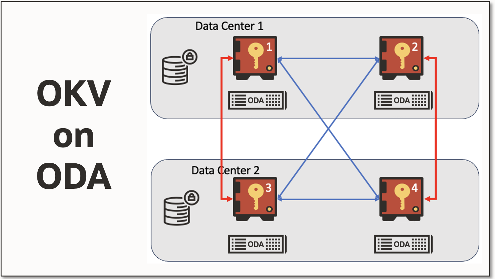 Deploy Oracle Key Vault quickly and easily on Oracle Database Appliance 
