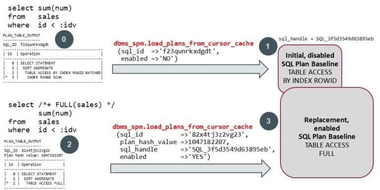 Copy an Execution Plan From One SQL Statement to Another using SQL Plan ...