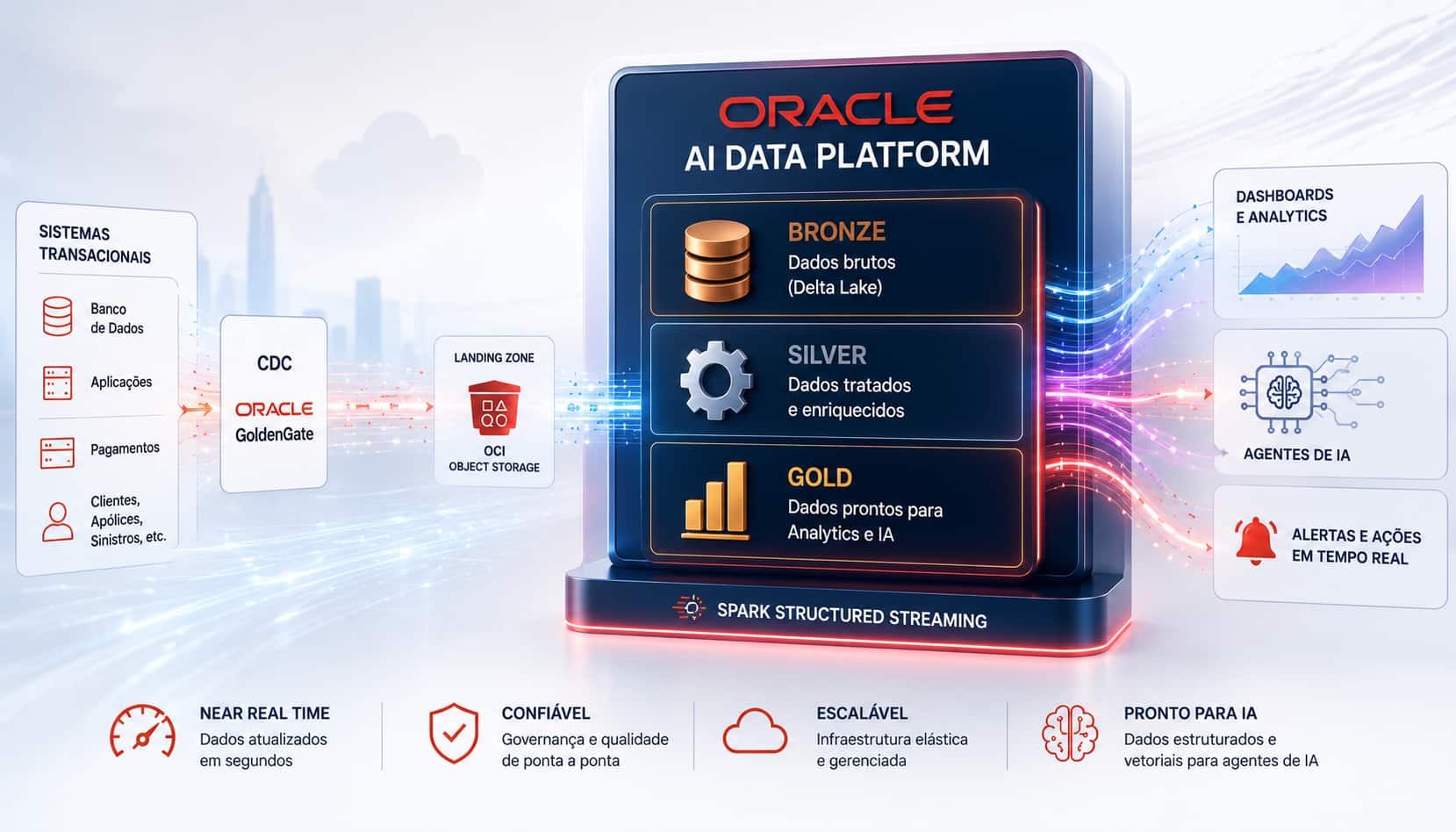 Arquitetura de Dados em Near Real Time com Oracle AI Data Platform