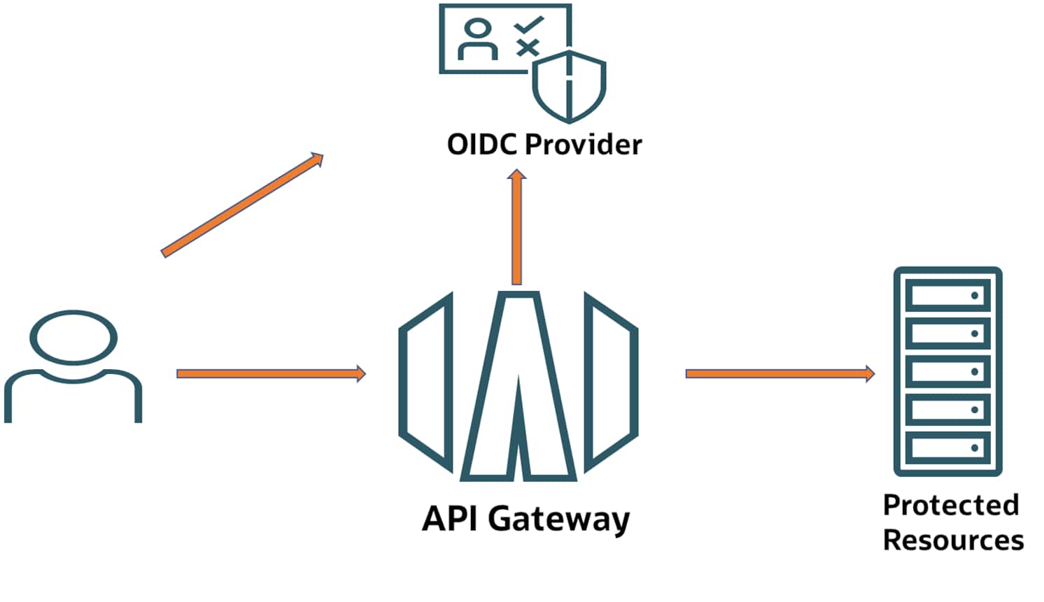 IAMドメイン、IDCSおよびAzure AD/B2Cを使用したOCI API GatewayおよびOpenID Connectの認証 ...