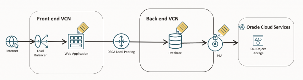 ZPR Release Announcement: Advancing Zero-Trust Security in OCI