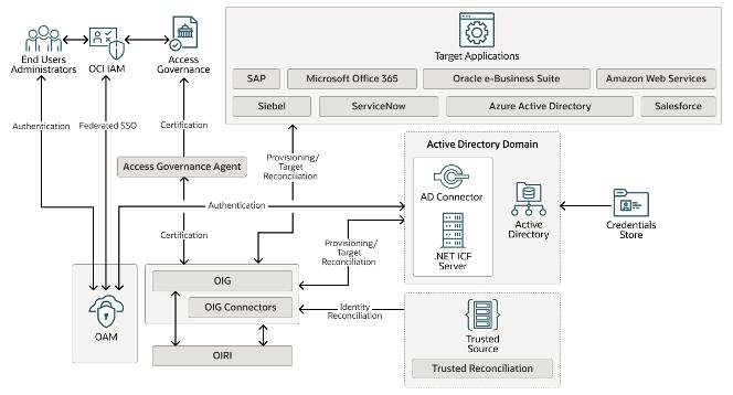 Oracle Architecture CenterでIdentity Governanceのインサイトを利用可能 | oracle4engineer