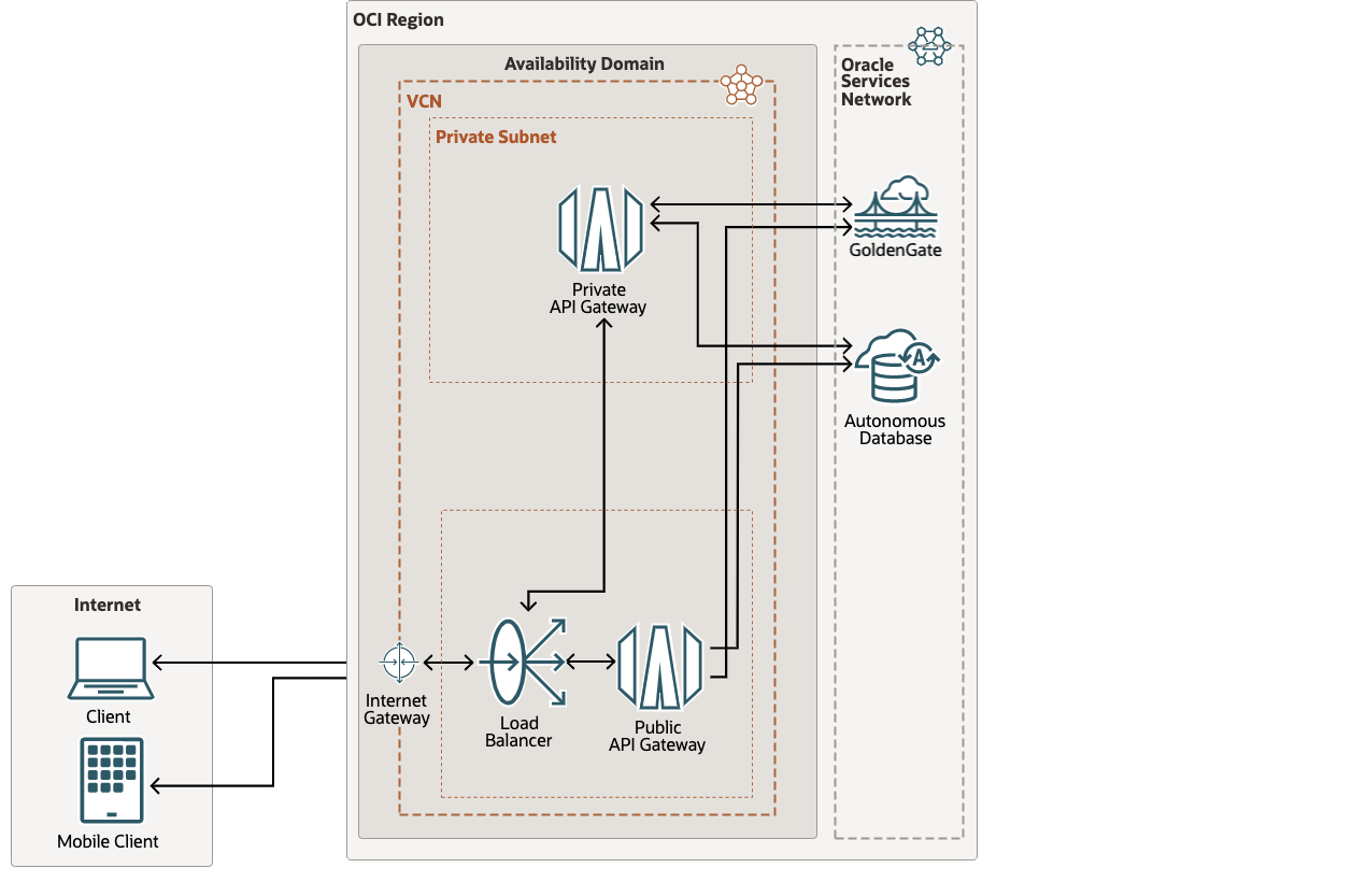 OCI API Gateway for OCI GoldenGate REST APIの構成方法 | oracle4engineer