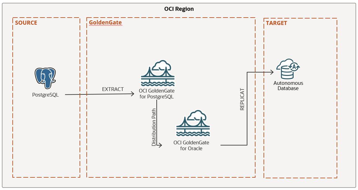 GoldenGateを使用したPostgreSQLからAutonomous Databaseへのレプリケーション | oracle4engineer